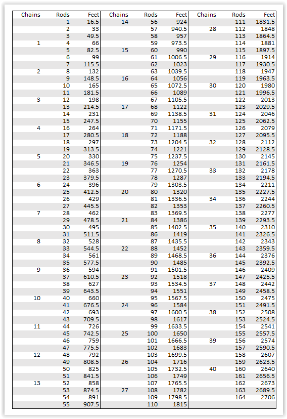 Useful Land Measurements & Conversions - Sidwell