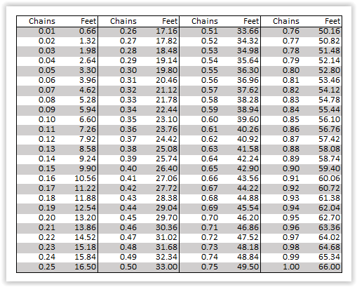 useful-land-measurements-conversions-sidwell