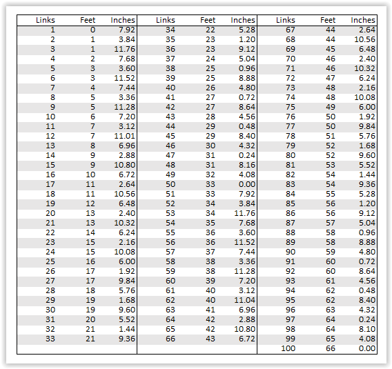 useful-land-measurements-conversions-sidwell