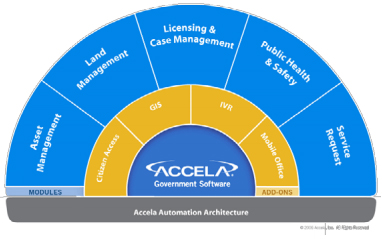 accela graph